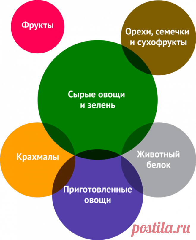 Простота — залог здоровья. 10 принципов сочетания продуктов