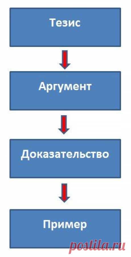 Формула копирайтинга от древних греков