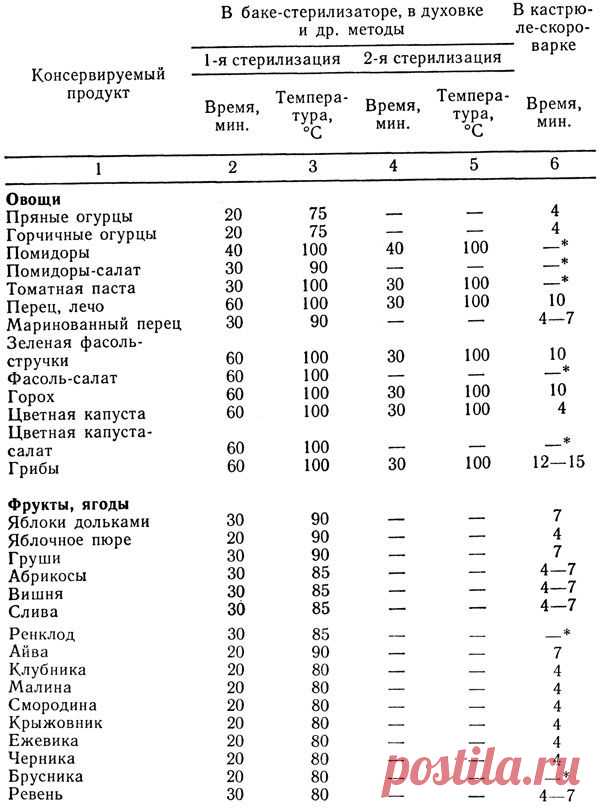 3.11. Стерилизация в кастрюле-скороварке [1991 - - Консервирование овощей и фруктов в домашних условиях: западные технологии]