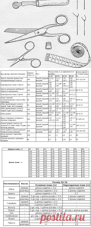 Как рассчитать расход ткани на пошив изделия