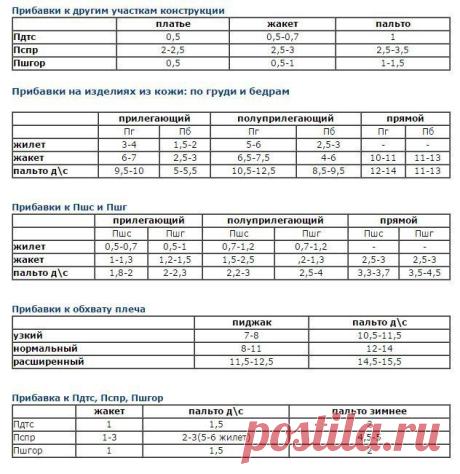 Полезные справочные таблицы