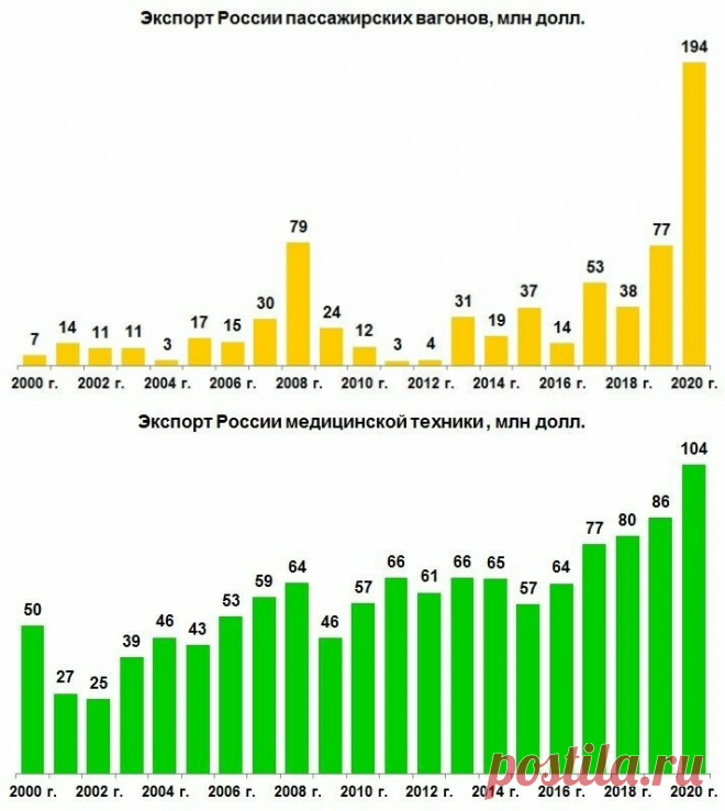Экспортные достижения машиностроения России в 2020 году | В частности экспорт пассажирских вагонов вырос в 2,5 раза до 0,19 млрд долл., экспорт бензиновых двигателей вырос на 43% до 0,15 млрд долл., экспорт электрических двигателей и генераторов вырос на 26% до 0,35 млрд долл. Экспорт медицинских приборов и инструментов (кроме рентгеновской аппаратуры) вырос на 21% до 104 млн долл. Кроме того, ещё 48,8 млн долл. (+97%) составил экспорт устройств для механотерапии и дыхательной аппаратуры