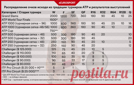 Рейтинги ATP и WTA в теннисе: как начисляют и защищают очки, почему Карацеву далеко до топ-10 - Eurosport