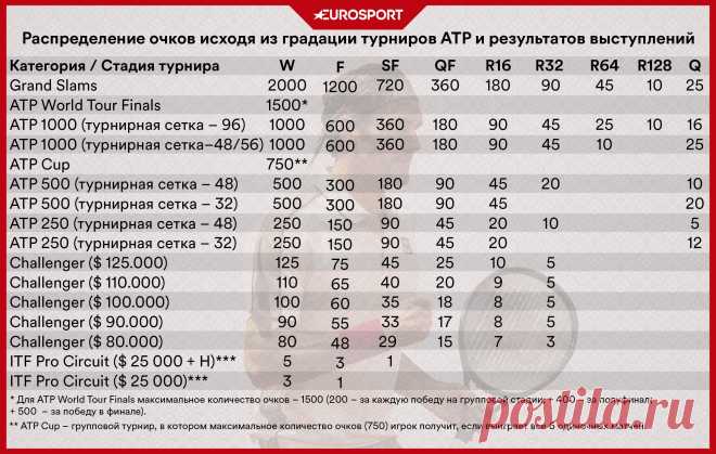 Рейтинги ATP и WTA в теннисе: как начисляют и защищают очки, почему Карацеву далеко до топ-10 - Eurosport