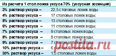 Как развести 70-процентный уксус до 9 процентов. Как из 70% уксуса сделать 9-процентный