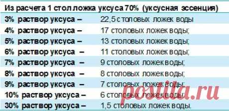 Как развести 70-процентный уксус до 9 процентов. Как из 70% уксуса сделать 9-процентный