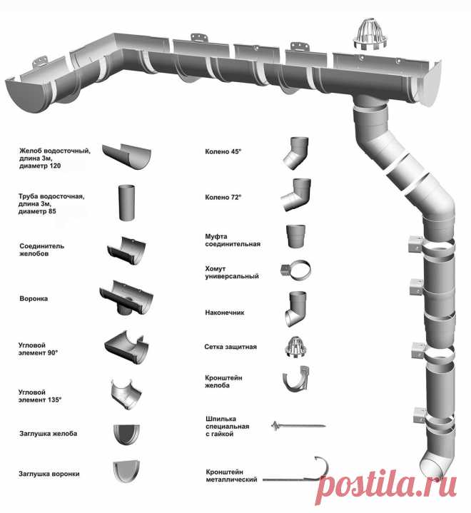Какую водосточную систему выбрать: пластиковую или металлическую? | Блог строителя | Яндекс Дзен