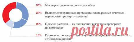 Распределение расходов между отчетными периодами