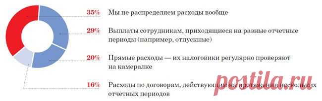 Распределение расходов между отчетными периодами