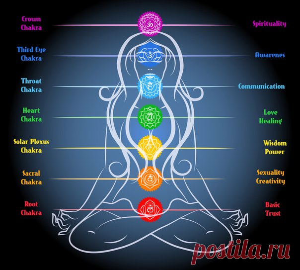 ВСЕ ПРО ЧАКРЫ 
Центр № 1 – (чакра МУЛАДХАРА). Чакра располагается в основании позвоночника. Центр выживания, дает энергетическую и психологическую устойчивость в жизни. Управляет костной системой, ногами, толстым кишечником. Нарушение работы данной чакры проявляется в быстрой утомляемости, раздражительности, слабости. 
Цвет энергии – КРАСНЫЙ. 
Число лепестков – 4. 
Геометрический символ – квадрат. 
Вкус – сладкий. 
Запах – роза. 
Нота – ДО. 
Мантра – ЛАМ. 
Элемент – ЗЕМЛЯ....
