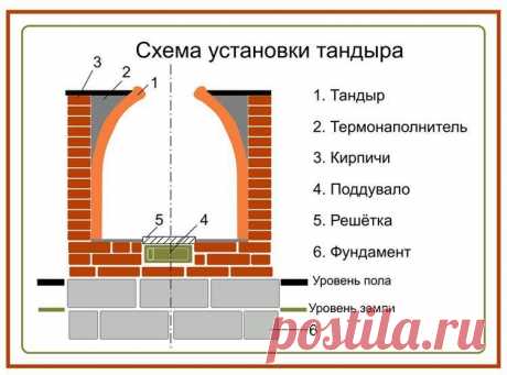 Тандыр своими руками - как сделать, пошаговая инструкция (фото и видео)