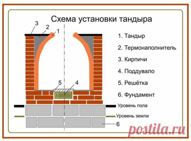 Тандыр своими руками - как сделать, пошаговая инструкция (фото и видео)