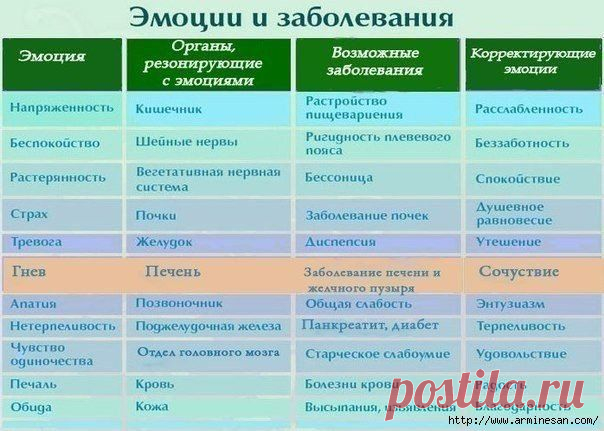 Негативные эмоции первые шаг к болезни.