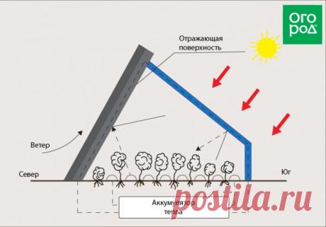 Гелиотеплица Иванова – как построить солнечный вегетарий своими руками