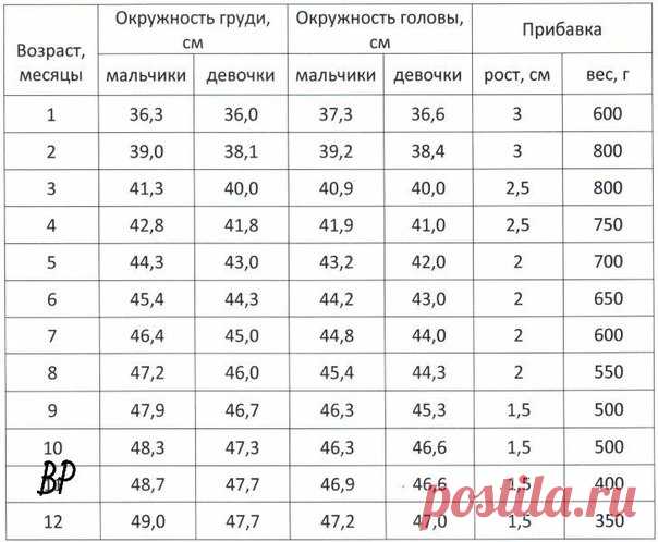 ТАБЛИЦА РОСТА, ОКРУЖНОСТЬ ГОЛОВЫ, ГРУДИ И РАЗМЕР СТОПЫ РЕБЁНКА | Журнал Вдохновение Рукодельницы