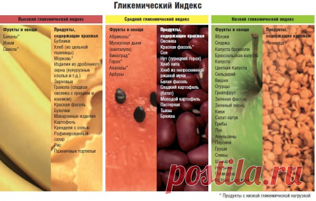 Углеводы с низким гликемическим индексом.