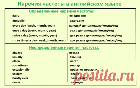 Наречия частоты в английском языке - Употребление