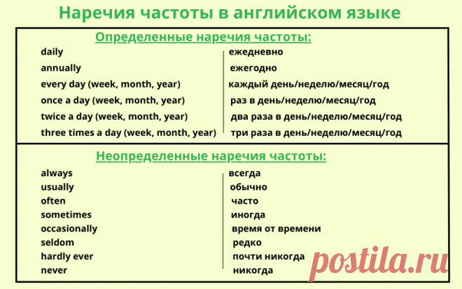 Наречия частоты в английском языке - Употребление