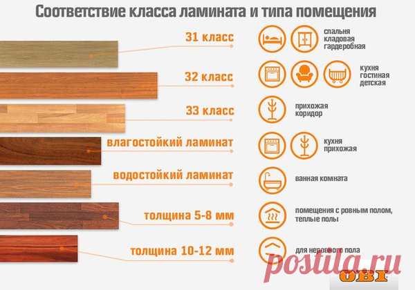 Нужный вам ламинат — необязательно самый дорогой! Инфографика выбора класса ламината именно для вашего дома.