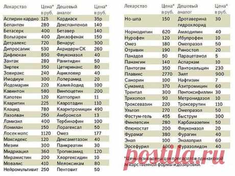Лекарства-аналоги