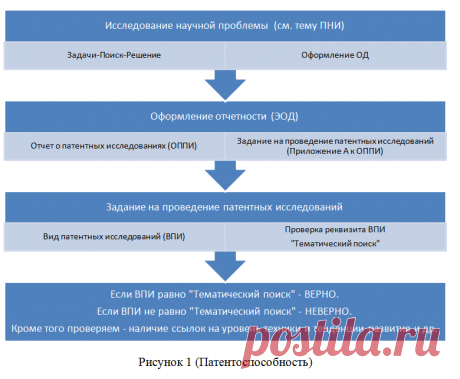 В источнике информации (ИИ)... Медунецкий В.М. Содержание и структура патентных исследований СПб.: Университет ИТМО, 2015. — 46 с. https://books.ifmo.ru/file/pdf/1699.pdf , автор указывает ... 
«…
В задании на проведение патентного исследования указываются: 
- наименование темы и ее шифр; ...
...&quot; ... однако автор не раскрывает важность связующей цепочки «Тема ПНИ - РИД», хотя в рамках СПС ФЦП имеются примеры непонимания, а иногда умышленного подлога ... Полный текст см. на :