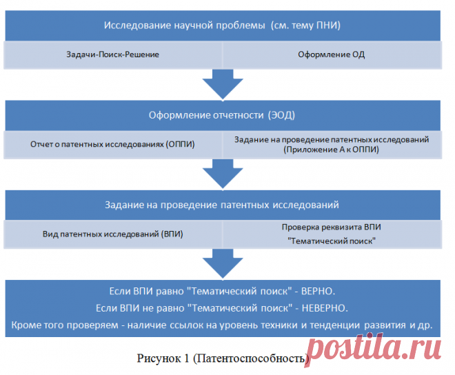 В источнике информации (ИИ)... Медунецкий В.М. Содержание и структура патентных исследований СПб.: Университет ИТМО, 2015. — 46 с. http://books.ifmo.ru/file/pdf/1699.pdf , автор указывает ... 
«…
В задании на проведение патентного исследования указываются: 
- наименование темы и ее шифр; ...
..." ... однако автор не раскрывает важность связующей цепочки «Тема ПНИ - РИД», хотя в рамках СПС ФЦП имеются примеры непонимания, а иногда умышленного подлога ... Полный текст см. на :