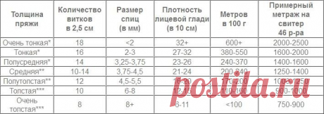 Как определить расход пряжи?