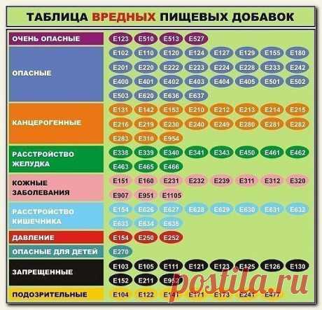 Вредные пищевые добавки