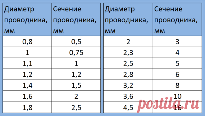 формула поперечного сечения проводника - Поиск в Google