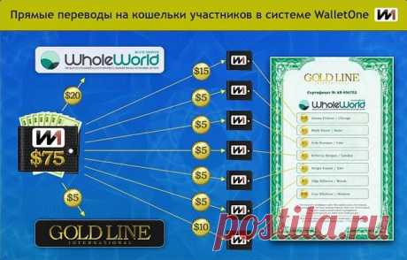 Gold Line является автономной автоматизированной системой, функционирующей в сети Интернет, полностью исключающей постороннее влияние в процессе учёта и контроля за дарением денежных сумм одними участниками другим!