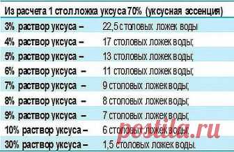 Чтобы получить столовый уксус из 70%-ной уксусной кислоты, нужно соблюсти следующие пропорции: 

9%-ный уксус — 1 ложка кислоты на 7 ложек воды; 
6%-ный уксус — 1 ложка кислоты на 11 ложек воды; 
3%-ный уксус — 1 ложка кислоты на 20 ложек воды. 

И наоборот, можно получить из столового уксуса 70%-ную уксусную кислоту, но при этом нужно уменьшить количество воды, указанное в рецепте, почти на столько, сколько уксуса вы добавляете. 

Формулы расчета просты: 

1 ложка кислоты...