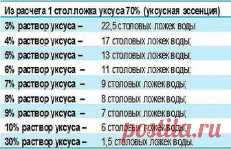 Чтобы получить столовый уксус из 70%-ной уксусной кислоты, нужно соблюсти следующие пропорции: 

9%-ный уксус — 1 ложка кислоты на 7 ложек воды; 
6%-ный уксус — 1 ложка кислоты на 11 ложек воды; 
3%-ный уксус — 1 ложка кислоты на 20 ложек воды. 

И наоборот, можно получить из столового уксуса 70%-ную уксусную кислоту, но при этом нужно уменьшить количество воды, указанное в рецепте, почти на столько, сколько уксуса вы добавляете. 

Формулы расчета просты: 

1 ложка кислоты...