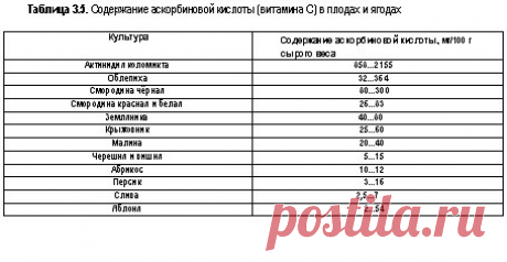 О пользе и выгоде ягод 1 См.: Вигоров Л.И. Витамины на ветках. Лечебные свойства уральских плодов и ягод. Свердловск: Средне-Уральское книжное издательство, 1969.Роль аскорбиновой кислоты (витамина C) хорошо известна. Из следующей таблицы видно, насколько ягодные культуры превосходят плодовые деревья по...