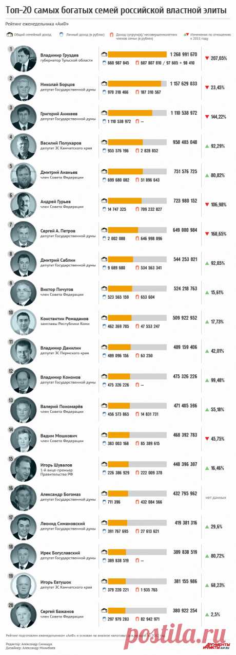 Топ-20 самых богатых семей российской властной элиты. Инфографика | Вопрос-Ответ | Аргументы и Факты
_https://www.aif.ru/dontknows/1225448