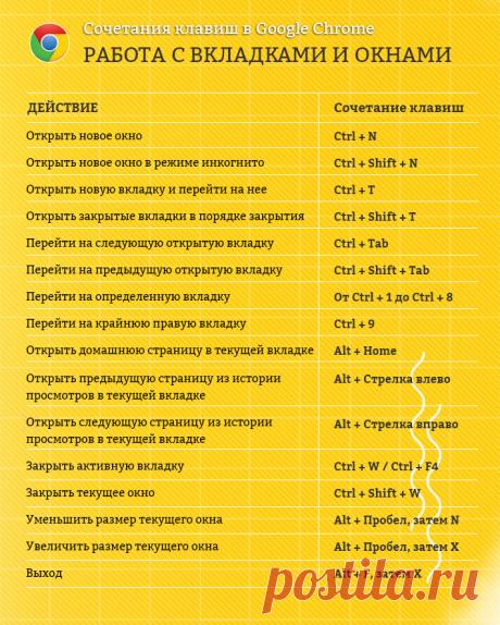 Всем привет.

Очередная шпаргалка, которая позволит ускорить вашу работу в интернете.

 Сочетания клавиш для работы с браузером Google Chrome, разбитые по категориям.

Данные комбинации актуальны для тех, кто использует операционные системы Windows и Linux.
