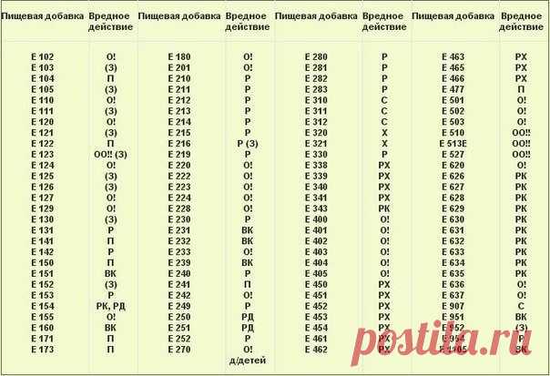 Можете распечатать и брать с собой в магазин! - Домашние Беседы - медиаплатформа МирТесен О! — опасный ОО!! — очень опасный(З) — запрещенныйРК — вызывает кишечные расстройстваРД — нарушает артериальное давлениеС — сыпьР — ракообразующийРЖ — вызывает расстройство желудкаХ — холестеринП — подозрительныйВК — вреден для кожи