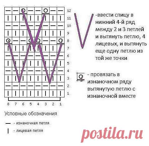 Красивый узор спицами с использованием техники вытянутых петель.

Рапорт узора 8 петель и 12 рядов. 

Связать сначала 6 рядов лицевой глади. См. схему с 1-6 ряд. 

Затем в 7-м ряду вязать: кромочною снять, *отсчитать четыре лицевых петли и опуститься вниз на четыре ряда. Ввести спицу между 2 и 3 петлей и вытянуть нить, сформировав вытянутую длинную петлю, провязать эти четыре лицевых, снова ввести спицу в ту же точку нижнего ряда и вытянуть еще одну петлю.* Повторять между...
