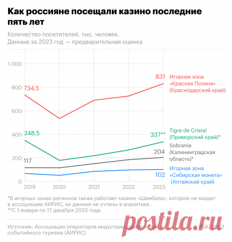 Как число посетителей казино в России достигло рекорда. Инфографика. Число посетителей казино в России достигло рекордных 1,5 млн человек.