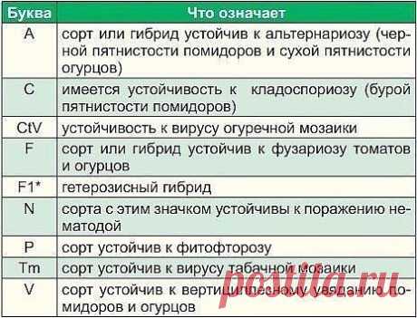 Что написано на пакетиках с семенами. 
Покупая семена овощей и цветов, в первую очередь мы обращаем внимание на красивую упаковку с яркими картинками. А знатоки советуют обратить внимание не только на упаковку, но и на зашифрованную информацию, «прочитав» которую, вы сможете понять – сорт это или гибрид, устойчив ли к заболеваниям (и к каким устойчив) и т. д. 
Например, таинственные знаки и сочетания из букв: F1, C, P, N, F, V, Tm и т. д. Большинство из этих букв указывает на наличие устойчиво
