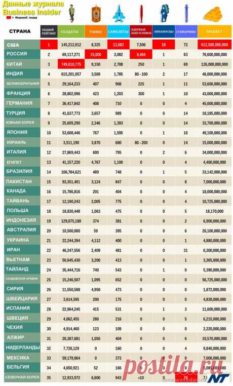 ОТРЕЗВЛЯЮЩАЯ ИНФОГРАФИКА, СРАВНЕНИЕ АРМИЙ РОССИИ и МИРА