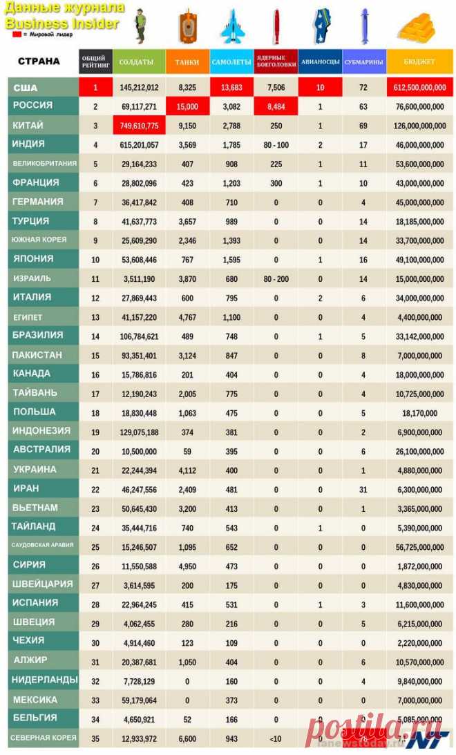 ОТРЕЗВЛЯЮЩАЯ ИНФОГРАФИКА, СРАВНЕНИЕ АРМИЙ РОССИИ и МИРА