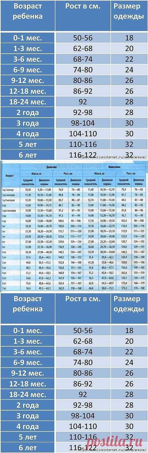 ТАБЛИЦА ДЕТСКИХ РАЗМЕРОВ - СОХРАНИ,ЧТОБЫ НЕ ПОТЕРЯТЬ!.