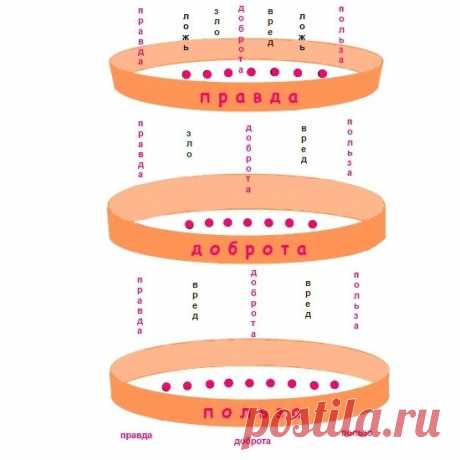 Притча &quot;Три сита&quot;