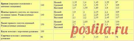Сколько покупать ткани?