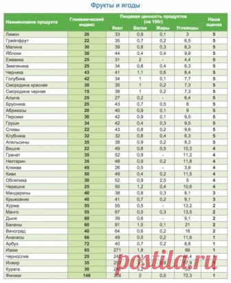 Полная таблица калорийности и гликемического индекса продуктов. Полная таблица калорийности и гликемического индекса продуктов. 
У мяса в столбике гликемического индекса прочерк, потому что мясо не содержит углеводов.