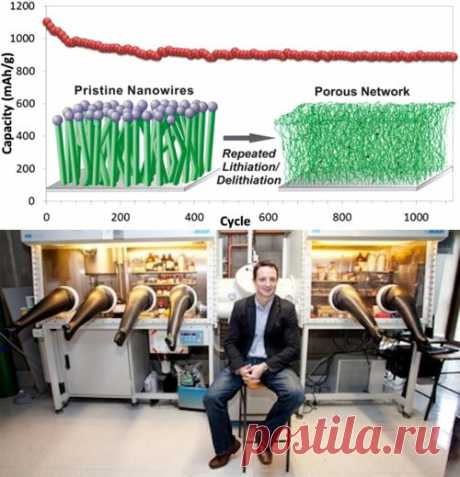 Нанопроводники увеличат ёмкость и продлят жизнь литий-ионных аккумуляторов