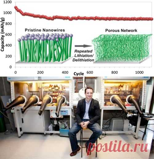 Нанопроводники увеличат ёмкость и продлят жизнь литий-ионных аккумуляторов