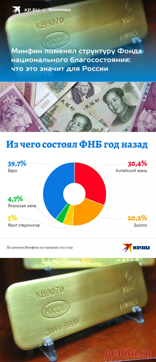 3-1-23-Минфин поменял структуру Фонда национального благосостояния: что это значит для России - KP.RU