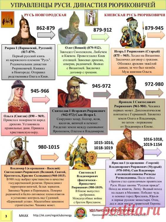 ПРАВИТЕЛИ РОССИИ. ДИНАСТИЯ РЮРИКОВИЧЕЙ 862-1598