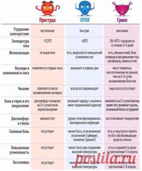 Как oтличить грипп oт простуды.